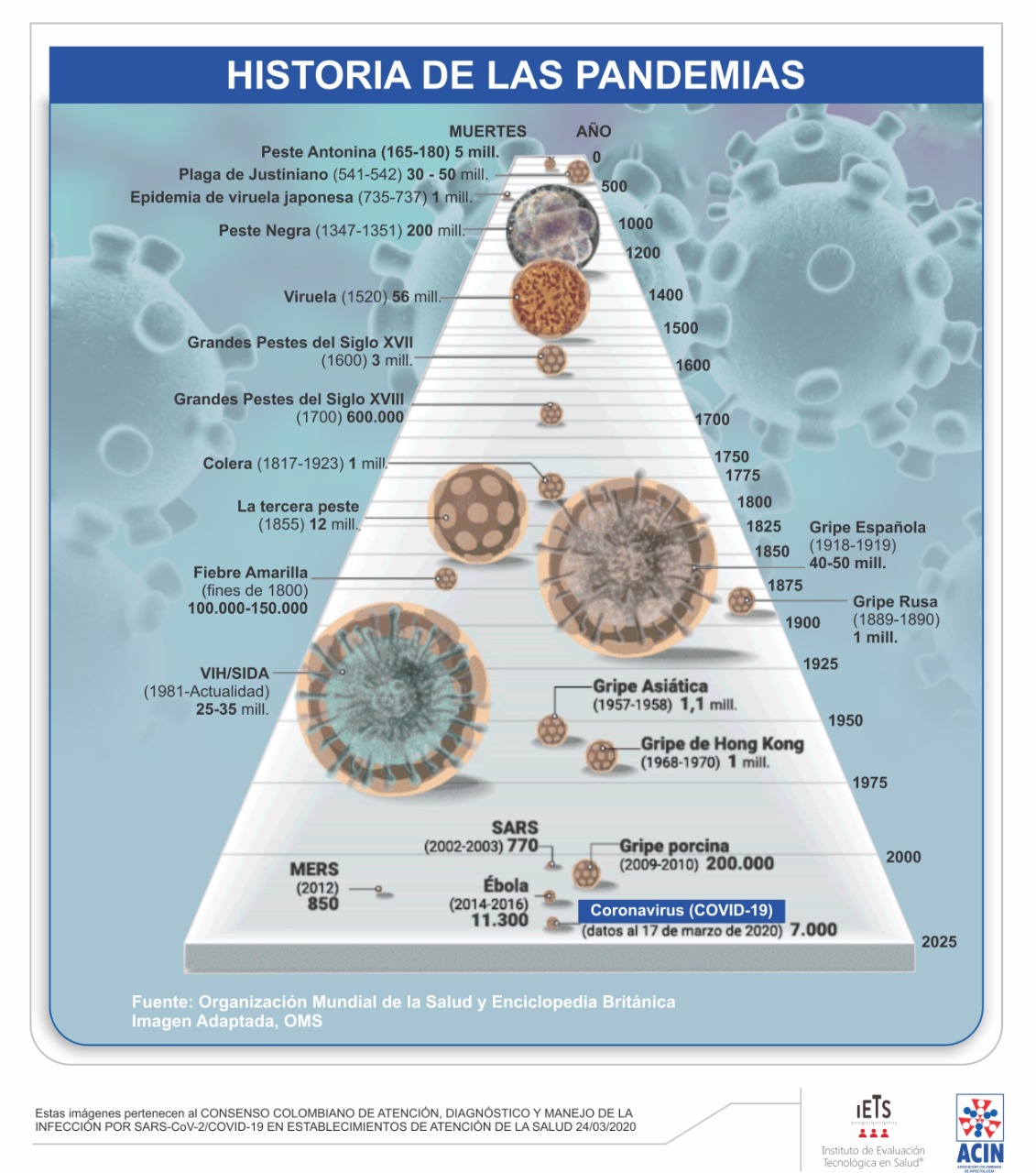 ¿Nueva Pandemia Cada 100 Años?